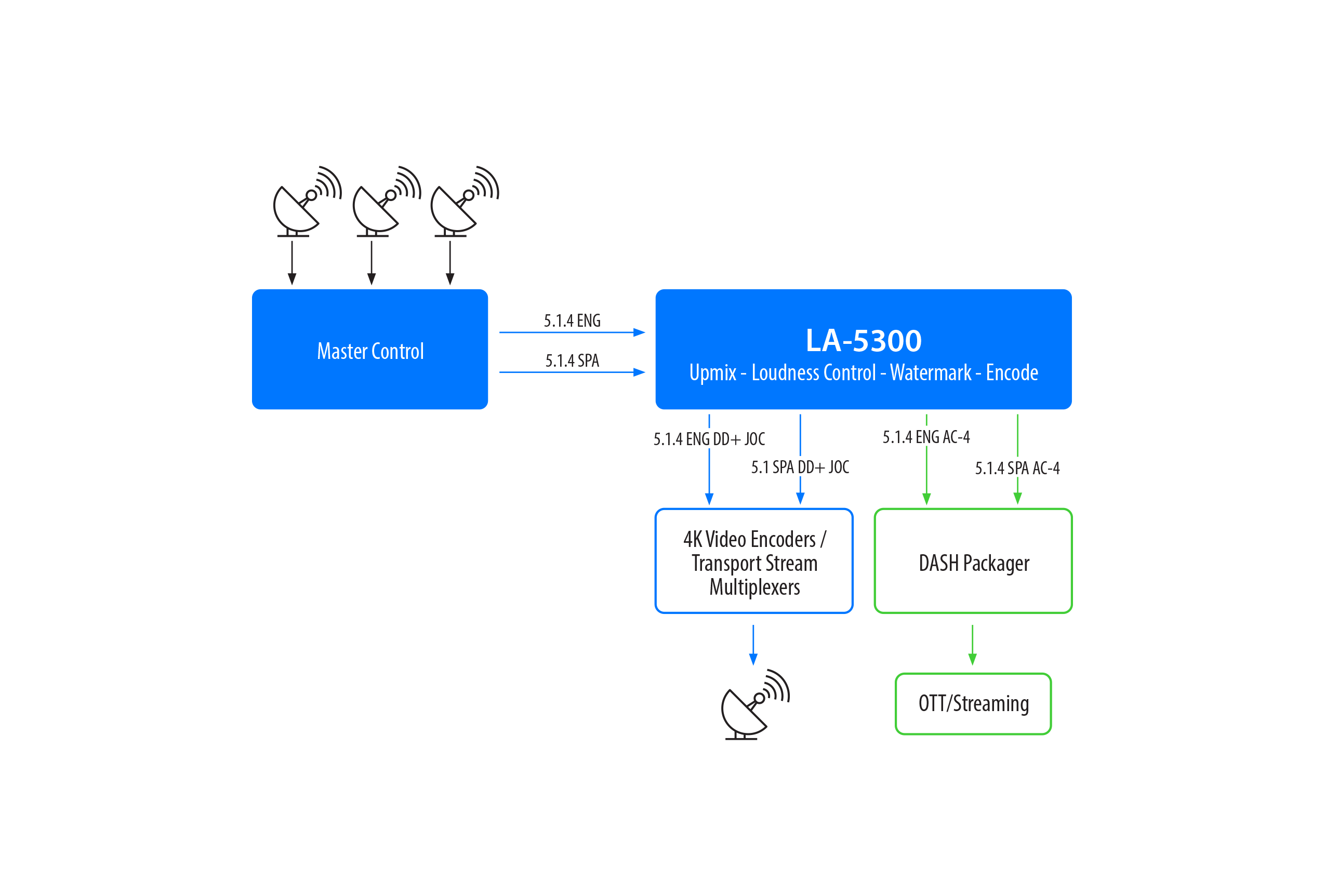 Linear Acoustic LA-5300 Broadcast Audio Processor | Telos Alliance
